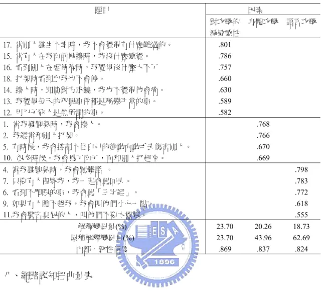 表 3-2-6 攻擊行為量表之因素分析摘要表  因素 題目 對攻擊的 減敏感性 身體攻擊  語言攻擊 17.  當別人發生不幸時，我不會覺得有什麼難過的。  .801     15