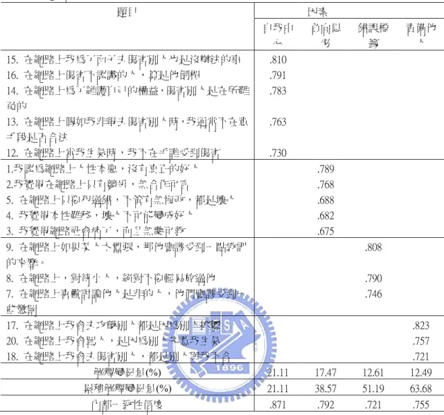 表 3-2-7 網路認知扭曲之因素分析摘要表 因素 題目 自我中 心  負向思考  錯誤標籤  責備他人 15.  在網路上我為了面子去傷害別人也是沒辦法的事  .810  16