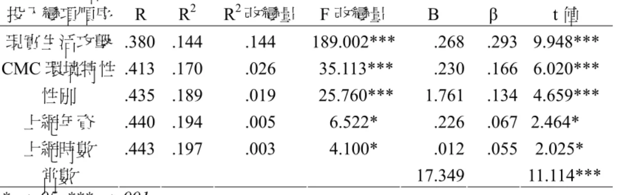 表 4-1-3 以性別、上網時數、上網年資、CMC 環境特性、現實生活攻擊行為總量 表預測網路論戰經驗頻率之多元逐步迴歸分析摘要表    投入變項順序 R  R 2 R 2 改變量 F 改變量 B  β  t 值  現實生活攻擊 .268 .293 9.948*** CMC 環境特性 .230 .166 6.020*** 性別 1.761 .134 4.659*** 上網年資 .226 .067  2.464*  上網時數 .012 .055  2.025*  常數  .380 .413 .435 .440