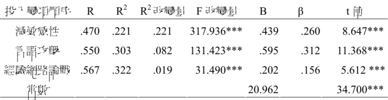 表 4-3-5 以網路論戰經驗頻率、現實生活攻擊行為分量表預測網路認知扭曲之多元 逐步迴歸分析摘要表  投入變項順序 R  R 2   R 2 改變量 F 改變量 B  β  t 值  減敏感性 .439 .260 8.647*** 言語攻擊   .595 .312 11.368*** 經驗網路論戰 .202 .156  5.612 *** 常數  .470 .550 .567  .221 .303 .322  .221 .082 .019  317.936***131.423*** 31.490***  