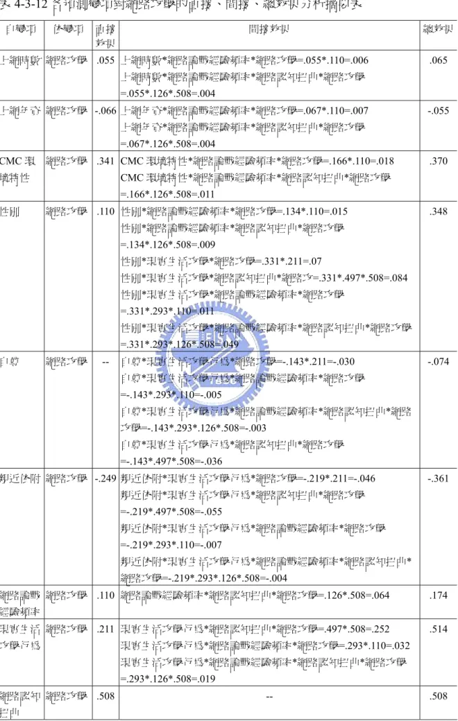 表 4-3-12 各預測變項對網路攻擊的直接、間接、總效果分析摘要表  自變項  依變項  直接 效果  間接效果  總效果 上網時數  網路攻擊 .055  上網時數*網路論戰經驗頻率*網路攻擊=.055*.110=.006  上網時數*網路論戰經驗頻率*網路認知扭曲*網路攻擊 =.055*.126*.508=.004  .065  上網年資  網路攻擊 -.066  上網年資*網路論戰經驗頻率*網路攻擊=.067*.110=.007  上網年資*網路論戰經驗頻率*網路認知扭曲*網路攻擊 =.067*.1