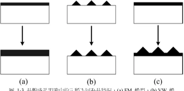 圖  1-3  晶體成長理論中的三種不同磊晶狀況，(a) FM  模型，(b) VW  模                型與(c) SK 模型。 