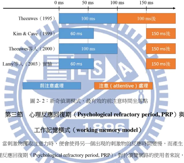 圖 2- 2：新奇偵測模式，最有效的前注意時間坐落點 