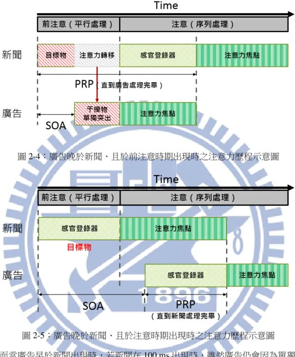 圖 2-4：廣告晚於新聞、且於前注意時期出現時之注意力歷程示意圖  圖 2-5：廣告晚於新聞、且於注意時期出現時之注意力歷程示意圖      而當廣告早於新聞出現時，若新聞在 100 ms 出現時，雖然廣告仍會因為單獨突出 而受到參與者注意，但新聞作為目標物同樣容易吸引參與者注意，因此廣告的注意力 攫取很可能僅限於前注意時期，而未進入注意時期（見圖 2-6）。過去研究指出人們對 於橫幅廣告大部分的處理，皆是在前注意時期完成，而非注意時期，但前注意處理並 不會導致立即的行動（Drèze &amp; Hussh
