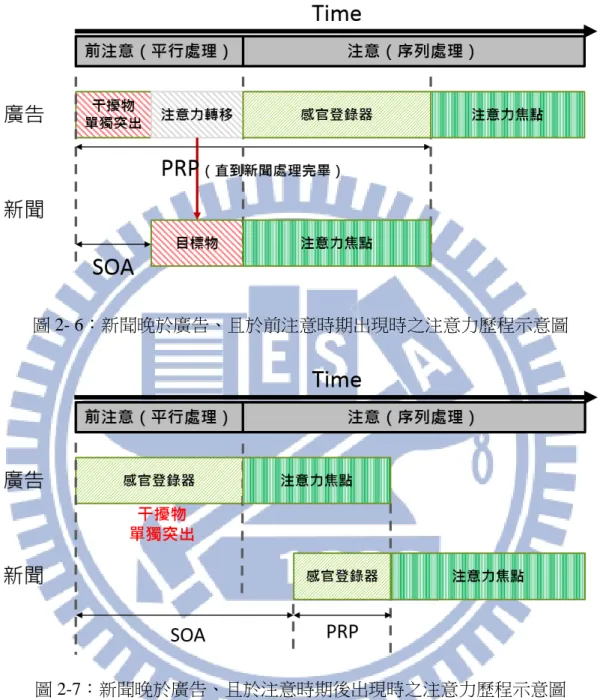 圖 2- 6：新聞晚於廣告、且於前注意時期出現時之注意力歷程示意圖  圖 2-7：新聞晚於廣告、且於注意時期後出現時之注意力歷程示意圖  第五節  導致突現無效的原因：習慣效果（habituation）  習慣效果（habituation）  習慣效果立基於古典制約理論，指的是強烈的指向反應會因為刺激不斷重複出 現，而歷時性的逐漸減弱。Sokolov（1963）認為感知到的外在刺激，會在大腦皮質中 形成心智表徵（mental representations）。當新的刺激無法在現存神經模式（neuronal 