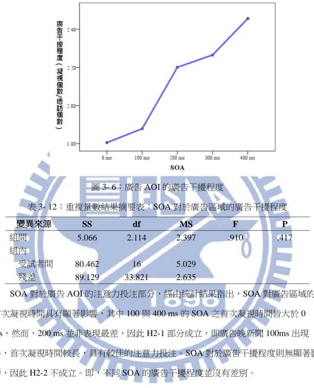 圖 3- 6：廣告 AOI 的廣告干擾程度  表 3- 12：重複量數結果摘要表：SOA 對於廣告區域的廣告干擾程度  變異來源  SS  df  MS  F  P  組間  5.066  2.114  2.397  .910  .417  組內  受試者間  80.462  16  5.029  殘差  89.129  33.821  2.635 