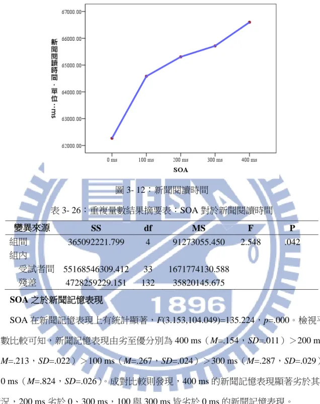圖 3- 12：新聞閱讀時間  表 3- 26：重複量數結果摘要表：SOA 對於新聞閱讀時間  變異來源  SS  df  MS  F  P  組間  365092221.799  4  91273055.450  2.548  .042  組內  受試者間  55168546309.412  33  1671774130.588  殘差  4728259229.151  132  35820145.675  2