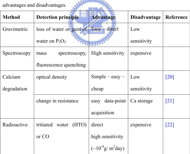 Table 2.1 Summary of WVTR measuring methods, their detection principles and  advantages and disadvantages