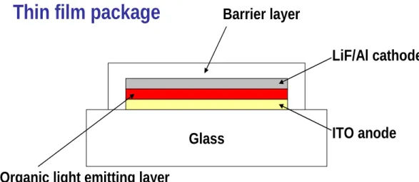 Figure 2.7 Schematic diagram of thin-film barrier package in OLED technology. 