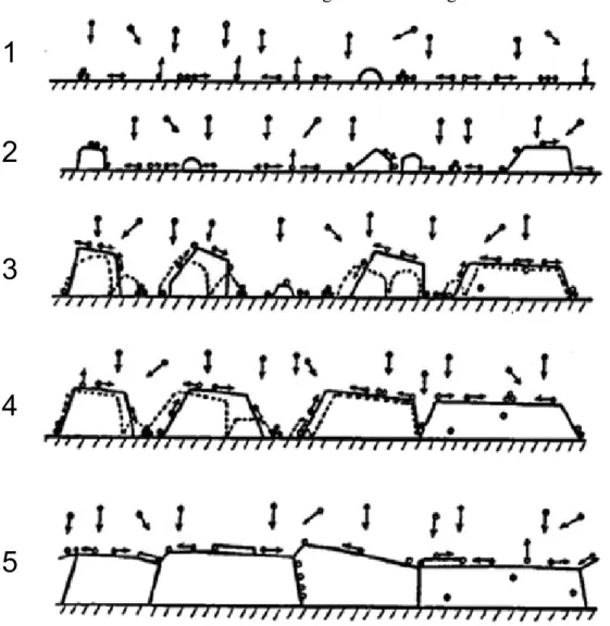 Figure 2.10 Schematic diagram illustrating fundamental growth processes.  The  growth of thin films progresses through consecutive stages: stage1 is nucleation, stage 