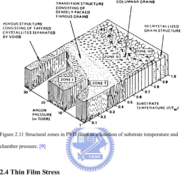 Figure 2.11 Structural zones in PVD films as a function of substrate temperature and  chamber pressure