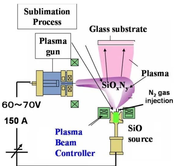 Figure 3.1 The schematic diagram of an argon ion-beam evaporation system. 