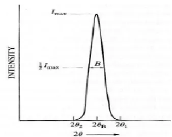 Figure 3.6 XRD patterns of crystalline film with finite crystallite size. [48] 