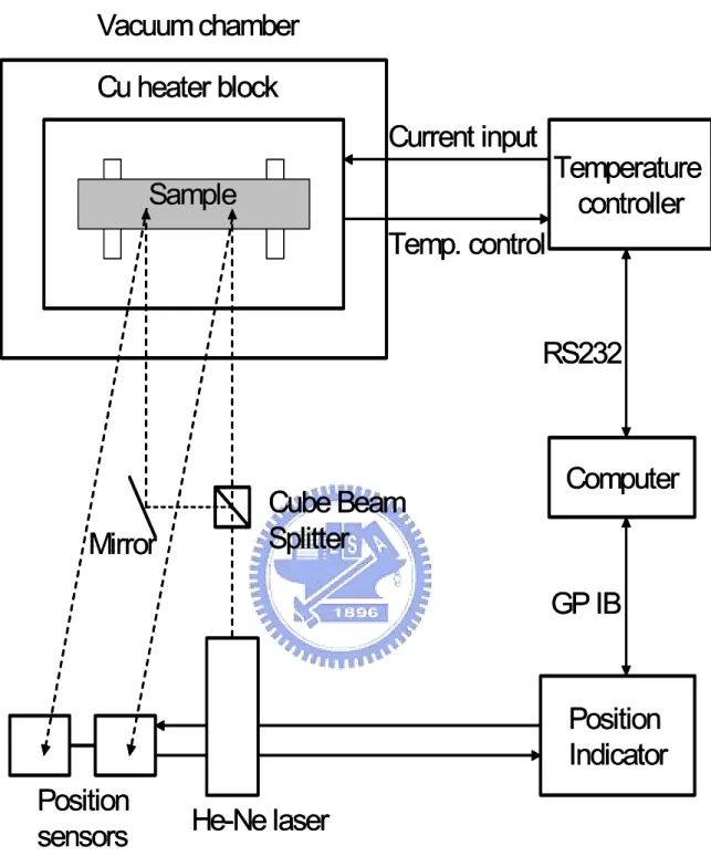 Figure 3.9 Schematic setup of a bending beam system for stress measurement. 