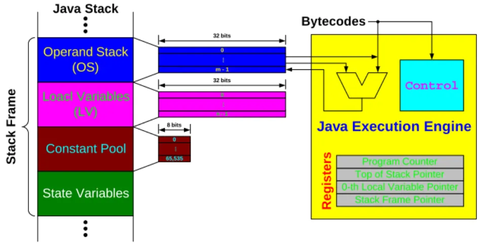 Figure 2. Architecture of the JVM 