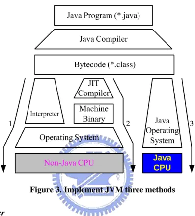 Figure 3. Implement JVM three methods 