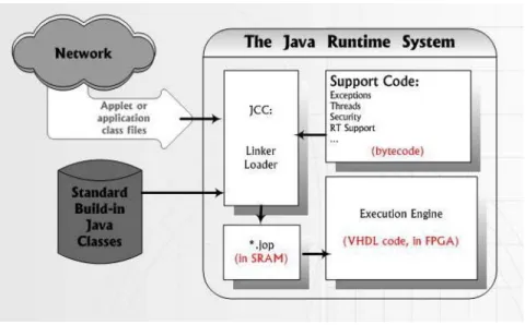 Figure 5. The JCC and JOP Runtime System 