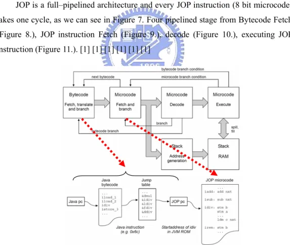 Figure 7. Pipeline of JOP 