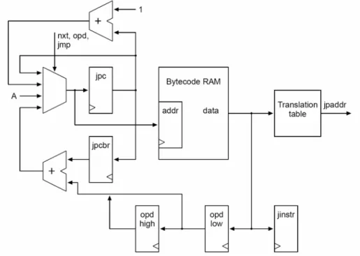 Figure 8. Java Bytecode Fetch 