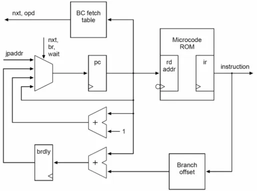 Figure 9. JOP instruction fetch 