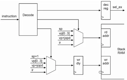 Figure 10. Decode and Address Generation   
