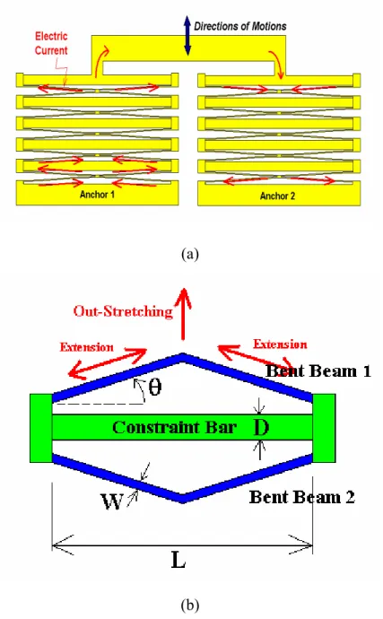 Figure 2-1 Design of the long-stretch micro drive (LSMD): (a) two cascaded compliant  structures in parallel arrangement; (b) schematic diagram of the basic actuation unit in 