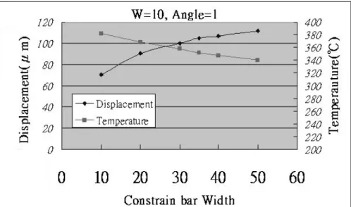 Figure 2-11 Out-stretching displacements of three-dimensional LSMD with various  constrain bar widths under constant applied voltage (2 volts) 