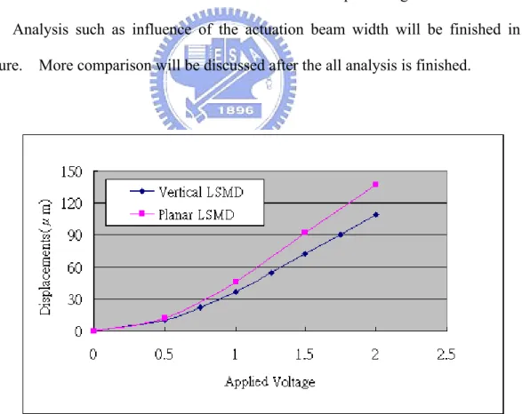 Figure 2-13 shows the simulated load-deflection curve and maximum temperature  of the planar LSMD and three-dimensional LSMD at various input voltages