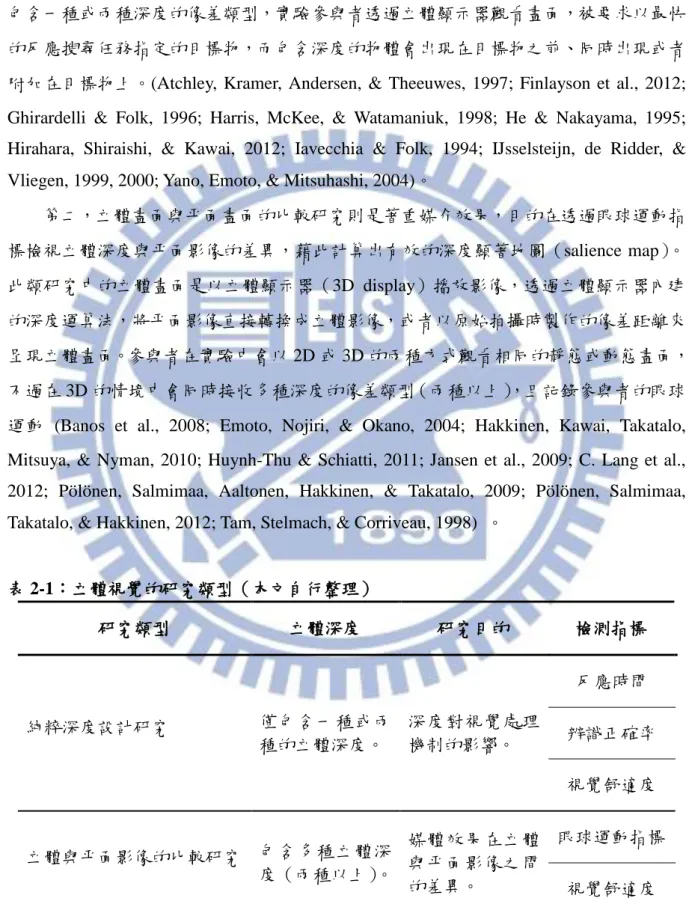 表 2-1：立體視覺的研究類型（本文自行整理）  研究類型  立體深度  研究目的  檢測指標  純粹深度設計研究  僅包含一種或兩 種的立體深度。  深度對視覺處理機制的影響。  反應時間  辨識正確率  視覺舒適度  立體與平面影像的比較研究  包含多種立體深 度（兩種以上） 。  媒體效果在立體與平面影像之間 的差異。  眼球運動指標  視覺舒適度 