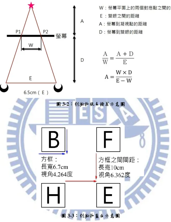 圖 3-2：刺激物視角換算示意圖 