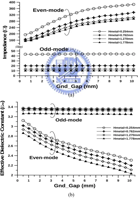 Fig. 2.3 (a) even- and odd-mode characteristic impedances, and (b) effective dielectric  constants versus G gnd  and H metal  of the type II VIP coupler