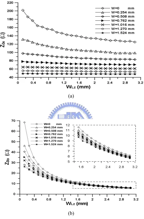 Fig. 2.7 (a) Even-mode and (b) Odd-mode characteristic impedances versus strip width (W LZ )  on the vertical substrate with various patch width (W) on the main substrate, where  H sub =0.508mm, H VIP =0.2032mm, W HZ =0.254mm, W VIP =3.048mm, and є r1 =є r
