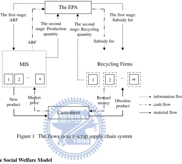 Figure 1  The flows in an e-scrap supply chain system 