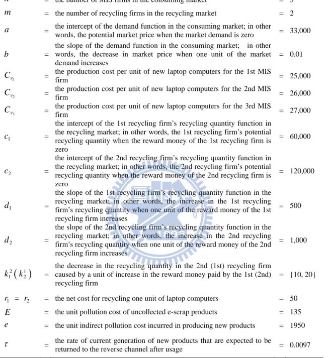 Table 1  Parameters in the Numerical Study 
