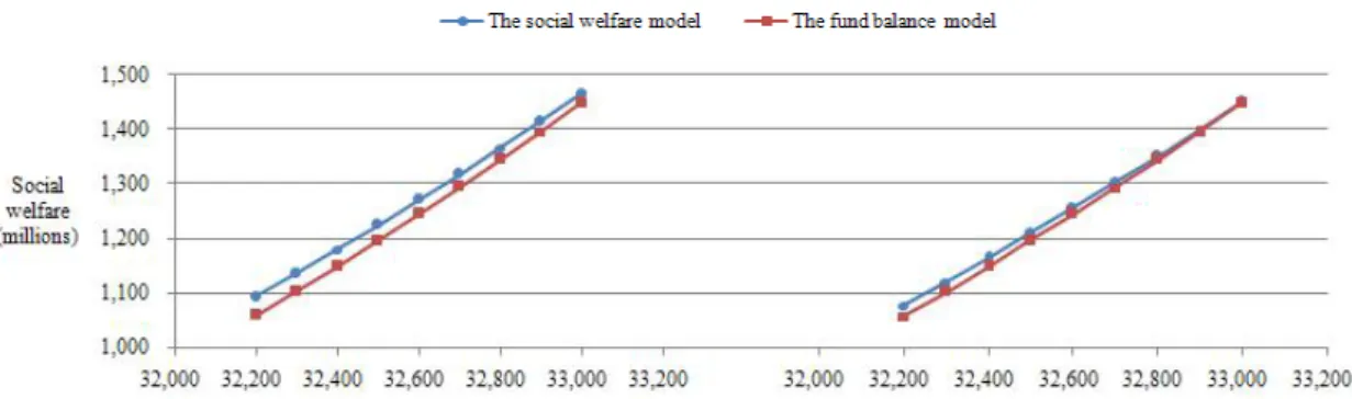 Figure 3  Impact of  a  and  b   on the value of social welfare 