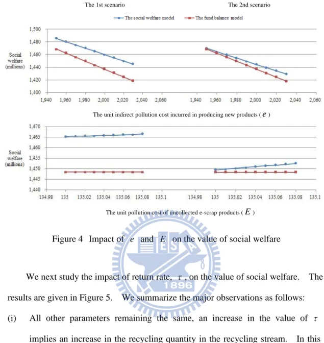 Figure 4  Impact of  e  and  E   on the value of social welfare 