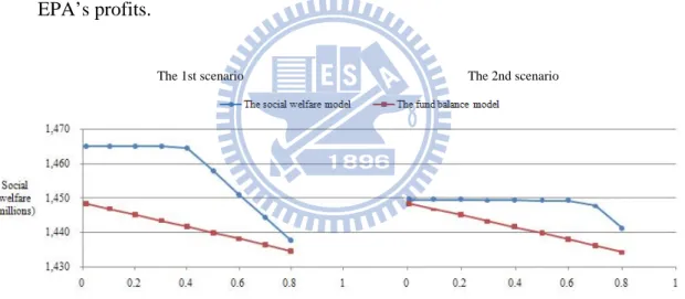 Figure 5  Impact of     on the value of social welfare 
