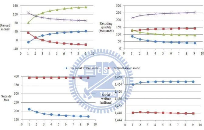 Figure 6  Impact of  c 2 / c 1   on reward money, recycling quantity, subsidy fees, and  the value of social welfare 