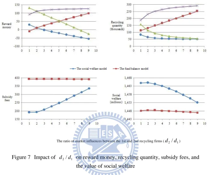 Figure 7  Impact of  d 2 / d 1   on reward money, recycling quantity, subsidy fees, and  the value of social welfare 