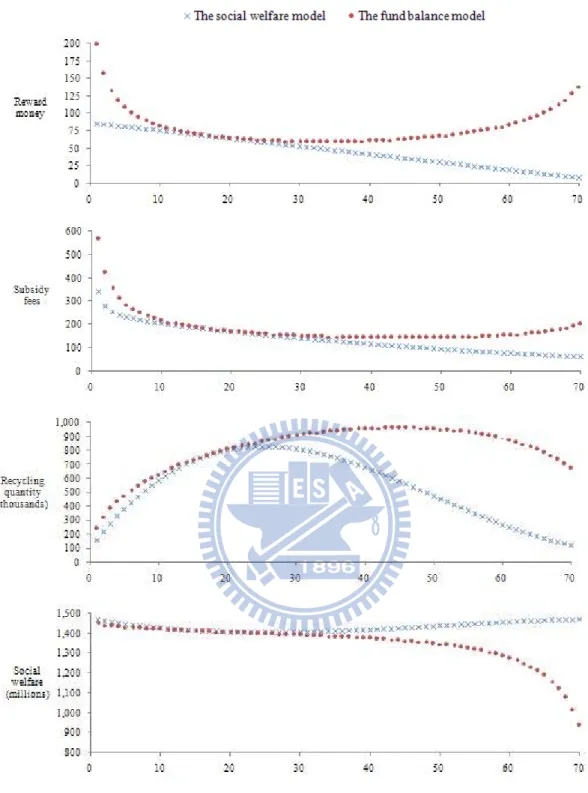 Figure 8  Impact of  m   on subsidy fees, reward money, total recycling quantity, and  the value of social welfare   