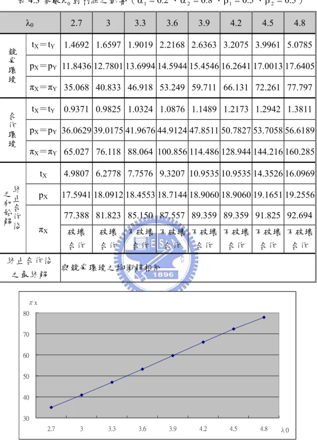 表 4.3 參數 λ 0 對利潤之影響（ α 1 = 0 . 2 、 α 2 = 0 . 8 、 β 1 = 0 . 5 、 β 2 = 0 . 5 ）  λ 0 2.7  3  3.3  3.6  3.9  4.2  4.5  4.8  t X ＝t Y 1.4692 1.6597 1.9019 2.2168 2.6363 3.2075 3.9961 5.0785 p X ＝p Y 11.8436 12.7801 13.6994 14.5944 15.4546 16.2641 17.0013 17.640
