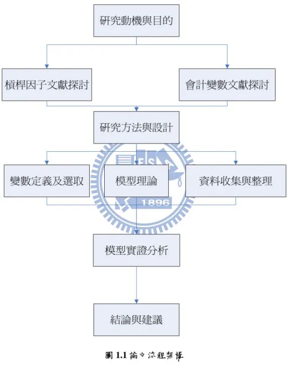 圖 1.1 論文流程架構 