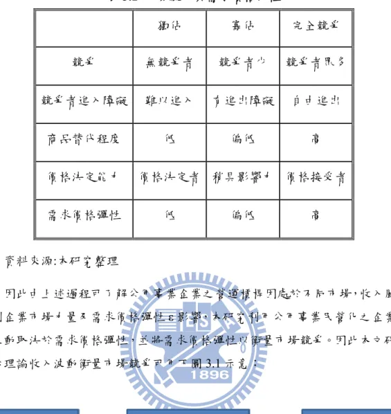 表 3.1  市場競爭與需求價格彈性  獨佔  寡佔  完全競爭  競爭  無競爭者  競爭者少  競爭者眾多  競爭者進入障礙  進出市場障礙 難以進入  有進出障礙 自由進出  商品替代程度  低  偏低  高  價格決定能力  價格決定者 稍具影響力 價格接受者  需求價格彈性  低  偏低  高  資料來源:本研究整理  因此由上述過程可了解公用事業企業之營運槓桿因處於不同市場，收入風險 受到企業市場力量及需求價格彈性 ε 影響，本研究利用公用事業民營化之企業收 入波動取決於需求價格彈性，並將需求價