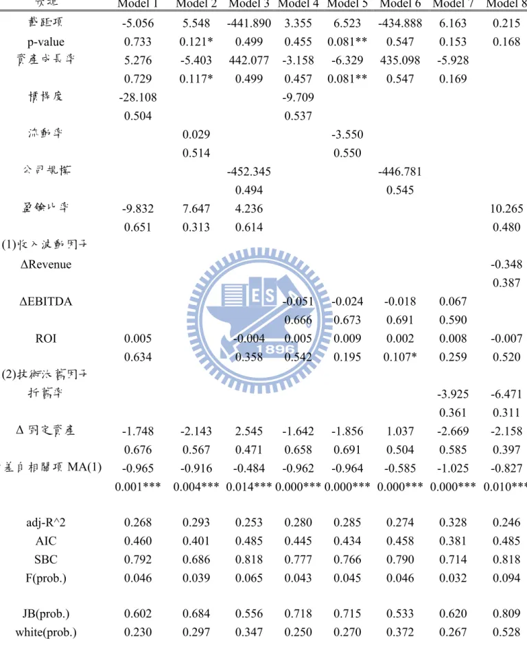 表 4.3  迴歸分析結果表 