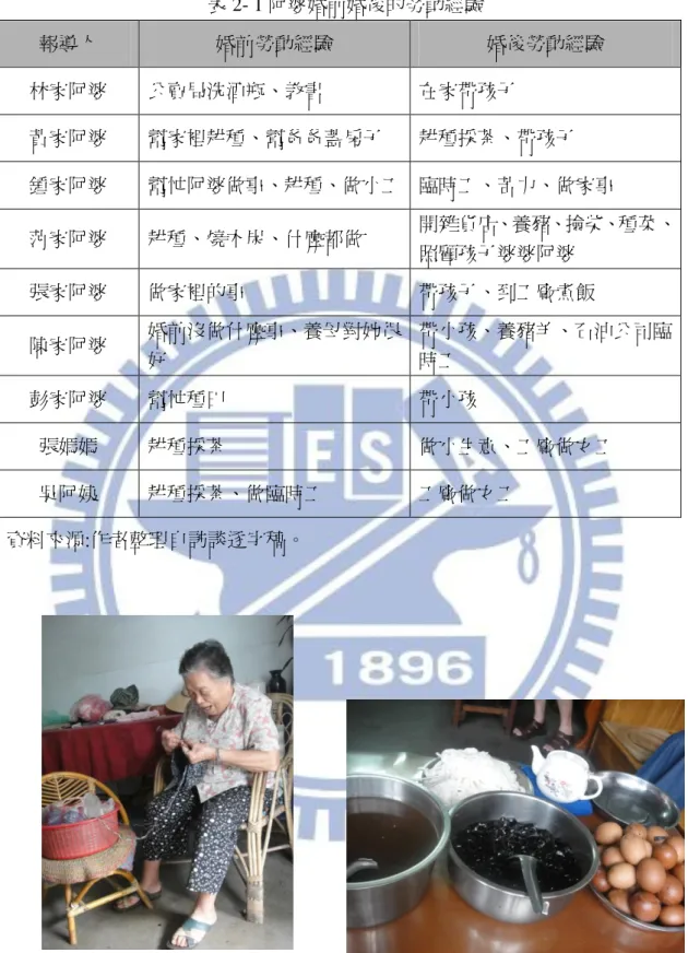 表 2- 1 阿婆婚前婚後的勞動經驗  報導人  婚前勞動經驗  婚後勞動經驗  林家阿婆  公賣局洗酒瓶、教書  在家帶孩子  黃家阿婆  幫家裡耕種、幫爸爸蓋房子  耕種採茶、帶孩子  鍾家阿婆  幫忙阿婆做事、耕種、做小工  臨時工、苦力、做家事  范家阿婆  耕種、燒木炭、什麼都做  開雜貨店、養豬、撿柴、種菜、 照顧孩子婆婆阿婆  張家阿婆  做家裡的事  帶孩子、到工廠煮飯  陳家阿婆  婚前沒做什麼事、養母對她很 好  帶小孩、養豬羊、石油公司臨時工  彭家阿婆  幫忙種田  帶小孩  張媽媽