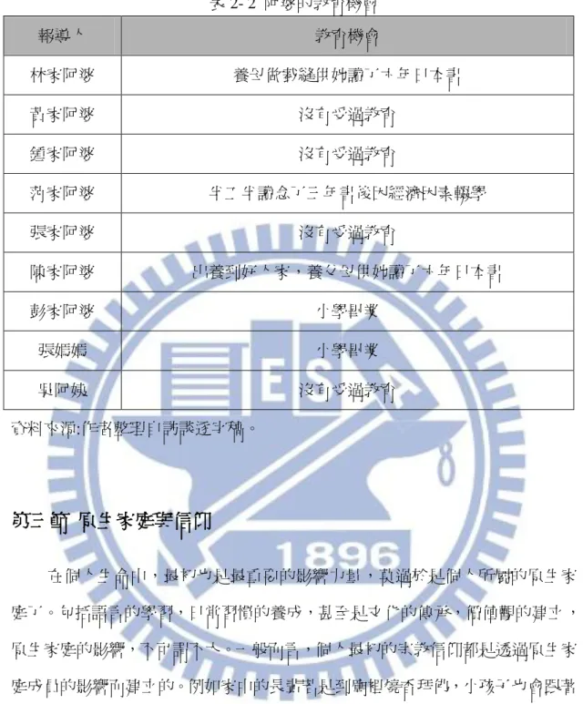 表 2- 2  阿婆的教育機會  報導人  教育機會  林家阿婆  養母做裁縫供她讀了六年日本書  黃家阿婆  沒有受過教育  鍾家阿婆  沒有受過教育  范家阿婆  半工半讀念了三年書後因經濟因素輟學  張家阿婆  沒有受過教育  陳家阿婆  出養到好人家，養父母供她讀了六年日本書  彭家阿婆  小學畢業  張媽媽  小學畢業  吳阿姨  沒有受過教育  資料來源:作者整理自訪談逐字稿。  第三節  原生家庭與信仰  在個人生命中，最初也是最重要的影響力量，莫過於是個人所屬的原生家 庭了。包括語言的學習，