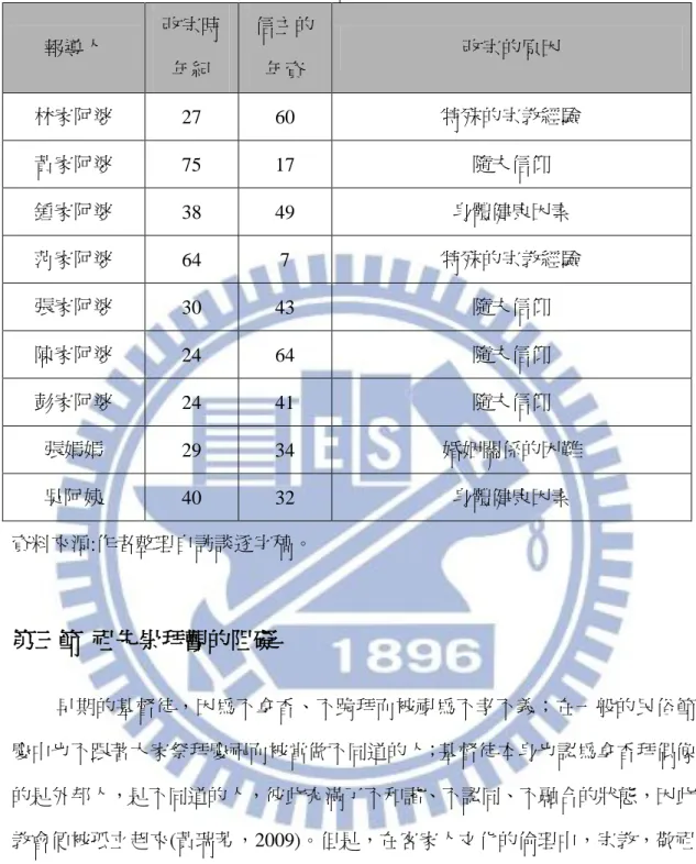 表 3- 1 阿婆改宗時的年紀、年資及原因  報導人  改宗時 年紀  信主的年資  改宗的原因  林家阿婆  27  60  特殊的宗教經驗  黃家阿婆  75  17  隨夫信仰  鍾家阿婆  38  49  身體健康因素  范家阿婆  64  7  特殊的宗教經驗  張家阿婆  30  43  隨夫信仰  陳家阿婆  24  64  隨夫信仰  彭家阿婆  24  41  隨夫信仰  張媽媽  29  34  婚姻關係的困難  吳阿姨  40  32  身體健康因素  資料來源:作者整理自訪談逐字稿。