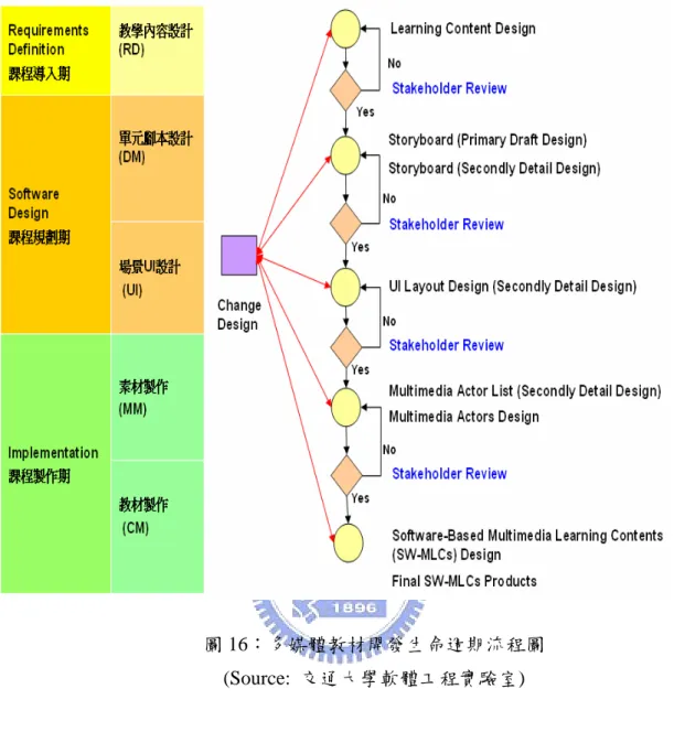 圖 16：多媒體教材開發生命週期流程圖  (Source:  交通大學軟體工程實驗室)  3.4 MQCS系統流程        依據前兩節的分析，本研究整合了CMMI需求管理流程領域中的規範所歸納出來的功 能性需求，與多媒體製作生命週期流程，提出MQCS系統流程，內容包含了需求管理、需 求新增、一般需求製作流程，一般需求審查、需求變更管理流程、變更審查、變更追溯、 需求追溯等系統功能。MQCS系統流程圖，如圖17所示。 