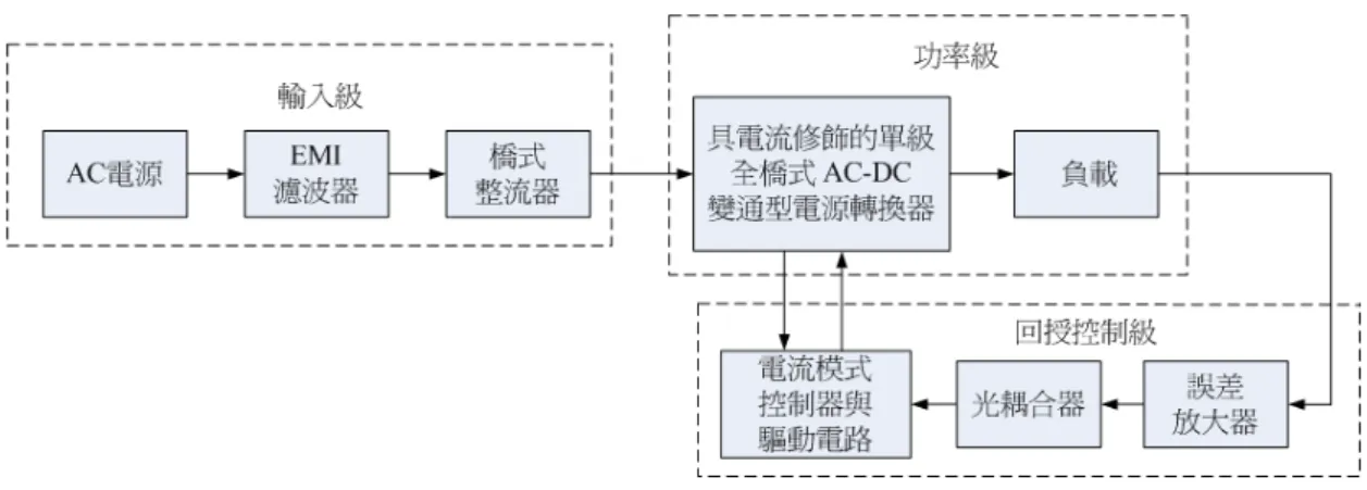 圖 4-1  系統方塊圖  (a)輸入級：          包括 EMI 濾波器和橋式整流電路。其中 EMI 低通濾波器主要有二個  功能：  1.限制諧波失真，使其能維持在 IEC61000-3-2 class A 的標準內。  2.防止連接在同一電力系統的電器裝置所產生的傳導性電磁雜訊，經由電  源導線而彼此互相干擾。  (b)功率級：          交/直流轉換器的核心技術部分主要含括：輸入電流修飾器和全橋式直 /直流轉換器。  1.輸入電流修飾器部份  本文電路所使用的 ICS 級架構是升壓式
