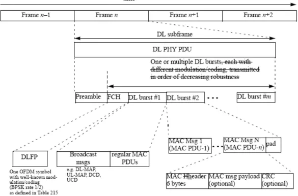 Figure 3.2.9-2 illustrates downlink and uplink frame structure of an OFDM system. 